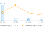 1—4月份我国规模以上互联网企业实现利润总额384.9亿元，同比下降19.7%