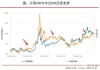 股指期货震荡上行，沪深 300 主力合约涨 0.60%