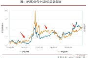 股指期货震荡上行，沪深 300 主力合约涨 0.60%