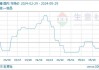 广西白糖：6428 元/吨，现货坚挺，关注内外糖价联动