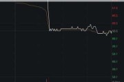 A股半导体板块持续拉升 台基股份涨超10%