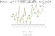 伊戈尔：上半年净利润同比预增75.1%-105.02%