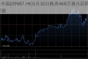 百胜中国(09987.HK)5月30日耗资468万港元回购1.73万股