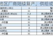 工业硅-西南地区厂商陆续复产，供给或继续增加