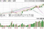 德方纳米：累计回购约215万股