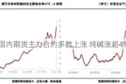 国内期货主力合约多数上涨 纯碱涨超4%