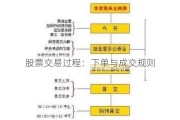 股票交易过程：下单与成交规则