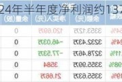 华业香料：2024年半年度净利润约1374万元，同比增加698.97%