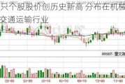 6日3只个股股价创历史新高 分布在机械设备、交通运输行业