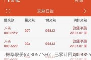 振华股份(603067.SH)：已累计回购0.4355%股份