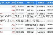 诺诚健华(09969.HK)向47名激励对象授予合共173.7万股限制性股票