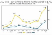 2024年1—6月份社会消费品零售总额同比增长3.7%