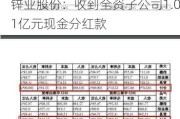 锌业股份：收到全资子公司1.01亿元现金分红款