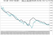 标普 500 指数：周三走势涨跌互现 50 日均线