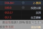 午评：港股恒指跌1.09% 恒生科指跌1.83%黄金、建材股涨势活跃