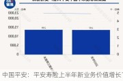 中国平安：平安寿险上半年新业务价值增长11%