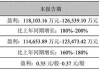 歌尔股份：上半年归母净利润12.25亿元 同比增长190.44%，拟10派0.5元