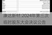 康达新材:2024年第三次临时股东大会决议公告