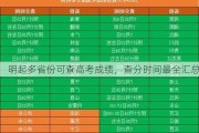 明起多省份可查高考成绩，查分时间最全汇总