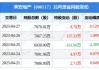 荣安地产创8月新高 北向资金增持