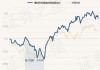 博时基金：A股缩量盘整 市场等待信号方向