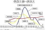 周线级别KDJ开始背离，市场情绪进入“高冰”阶段