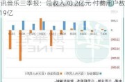 腾讯音乐三季报：总收入70.2亿元 付费用户数1.19亿