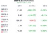 XD宁波远下跌5.08%，报10.28元/股