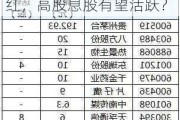 贵州茅台宣布高额现金分红，高股息股有望活跃？