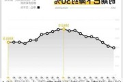 A股异动丨重庆啤酒绩后2连跌创逾1个月新低，Q2业绩低于预期