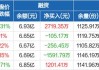 HS300ETF(510310)：净买入额660.54万元，三日融资买入逐增