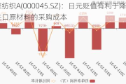 深纺织A(000045.SZ)：日元贬值有利于降低公司进口原材料的***购成本