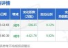 中金厦门安居REIT大宗交易折价成交212.00万股