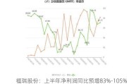 福瑞股份：上半年净利润同比预增83%-105%