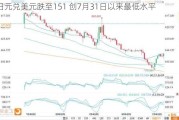 日元兑美元跌至151 创7月31日以来最低水平