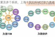 病变累及多个系统，上海十院妇科MDT助力患者一站式解决