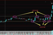 逢低低吸！3015点箱体支撑强劲，市场反弹在即