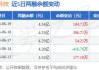 重大重组完成未满一年 中船科技上半年预亏9500万元