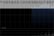 手机产业链早盘走高 丘钛科技涨超6%比亚迪电子涨超4%