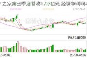 汽车之家第三季度营收17.7亿元 经调净利润4.97亿元