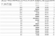 美团-W(03690)7月4日斥资4.998亿港元回购417.39万股