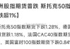 欧洲多数股指跌幅扩大 欧洲斯托克50指数跌1%