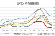 中国氧化铝期货：上半年价格起伏多变