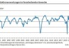 德国5月工业产出环比下降2.5%