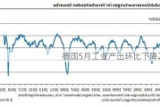 德国5月工业产出环比下降2.5%