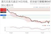 澳元兑美元逼近14日均线，若突破可能瞄准0.6700心理水平