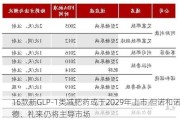 16款新GLP-1类减肥药或于2029年上市 但诺和诺德、礼来仍将主导市场