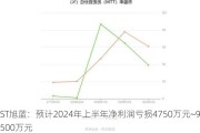 ST旭蓝：预计2024年上半年净利润亏损4750万元~9500万元