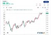 WTI 原油：现货期货跌约 4%，现报 73.92 美元/桶