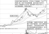 暴涨暴跌下逃不开的基本规律！